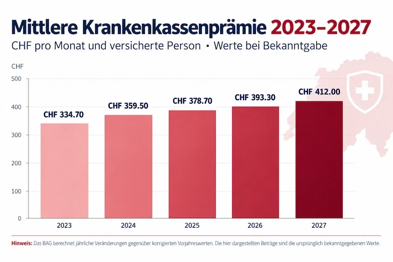 Durchschnitt Prämie vergangene Jahre
